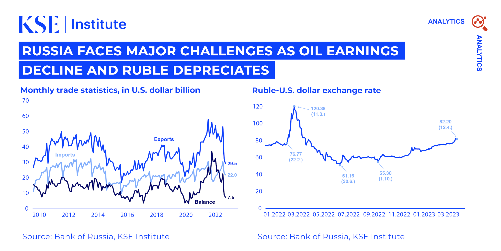 Russia faces major challenges as oil earnings decline and ruble depreciates, states KSE Institute
