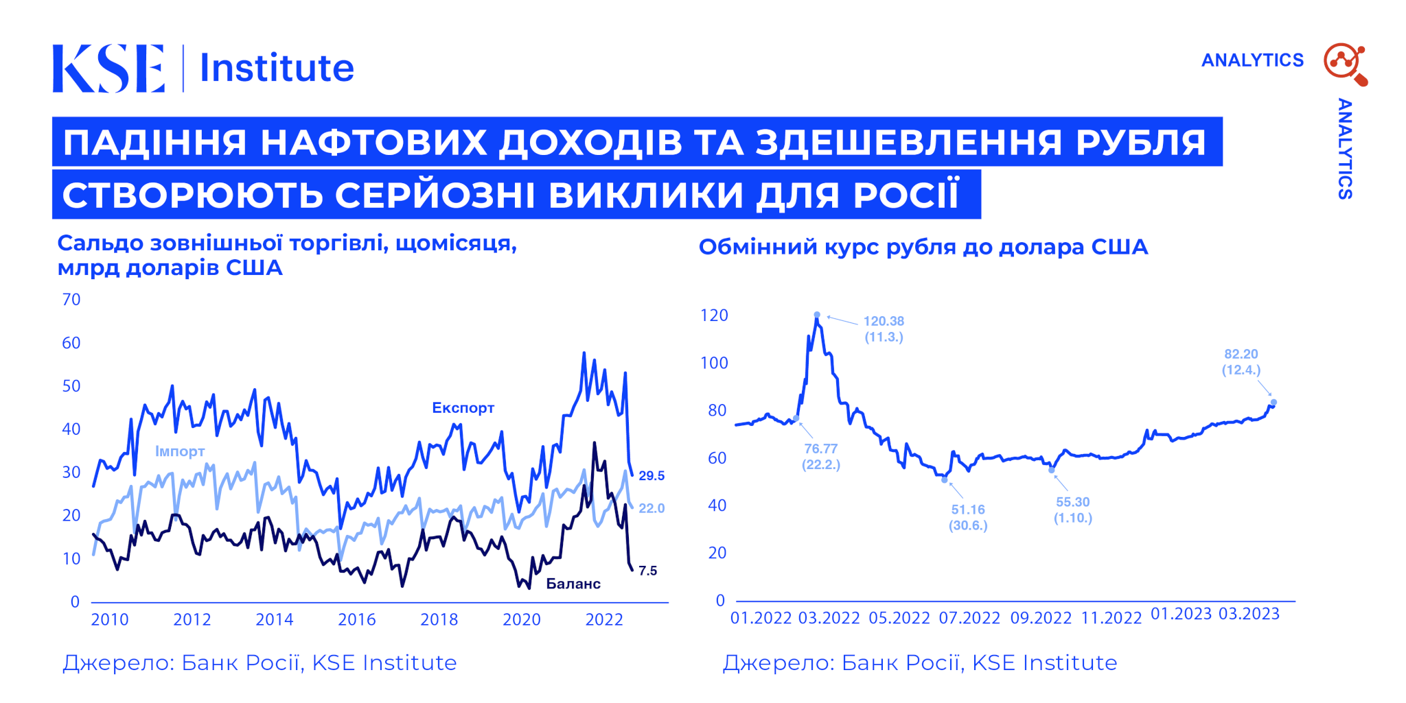 Падіння нафтових доходів та здешевлення рубля створюють серйозні виклики для Росії — KSE Institute