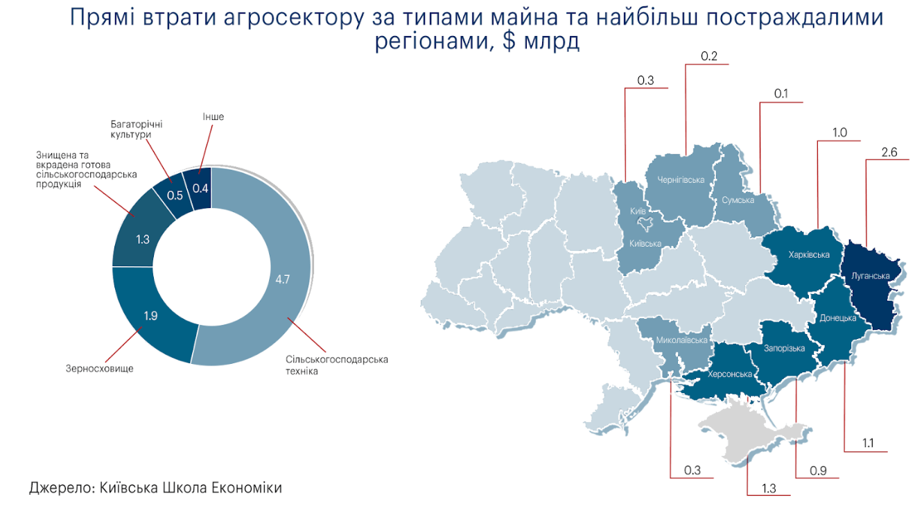 Збитки агросектору та земельним ресурсам України від повномасштабної війни  складають $8,7 млрд