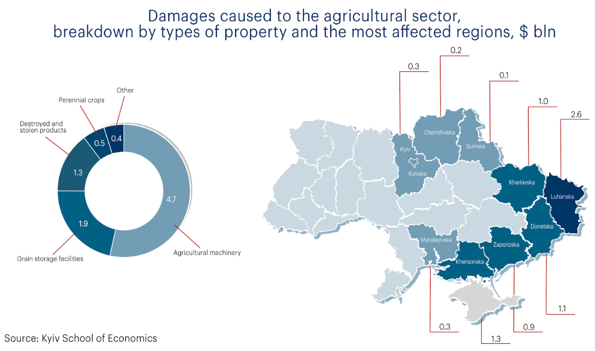 The damage to Ukraine’s agricultural sector and land resources in the event of a full-scale war amounted to $8.7 billion