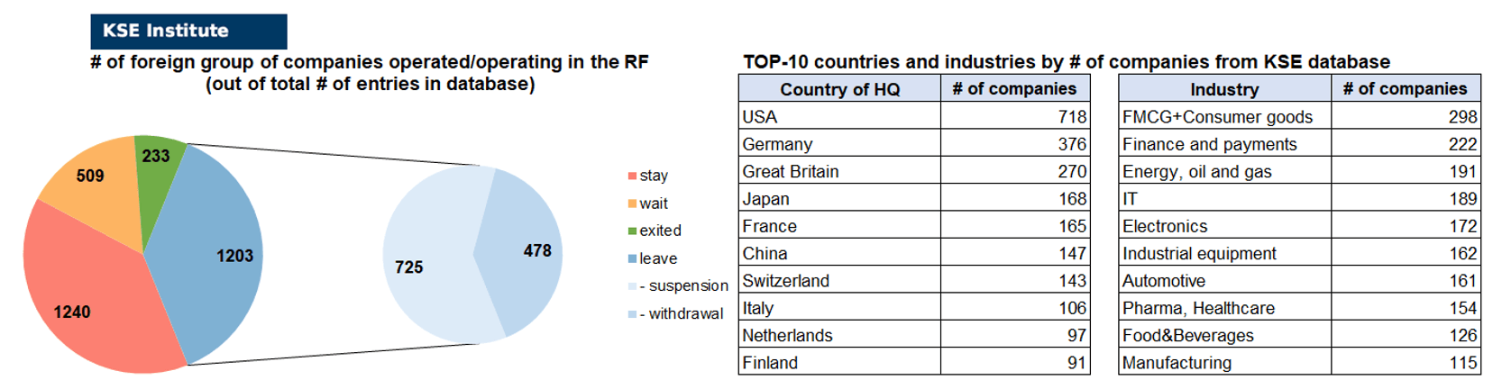 44th issue of the regular digest on impact of foreign companies’ exit on RF economy