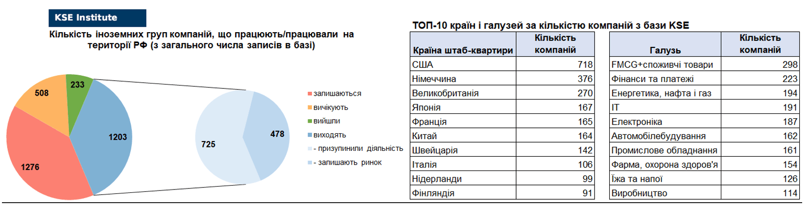 45-й випуск регулярного дайджесту про вплив виходу іноземних компаній на економіку РФ