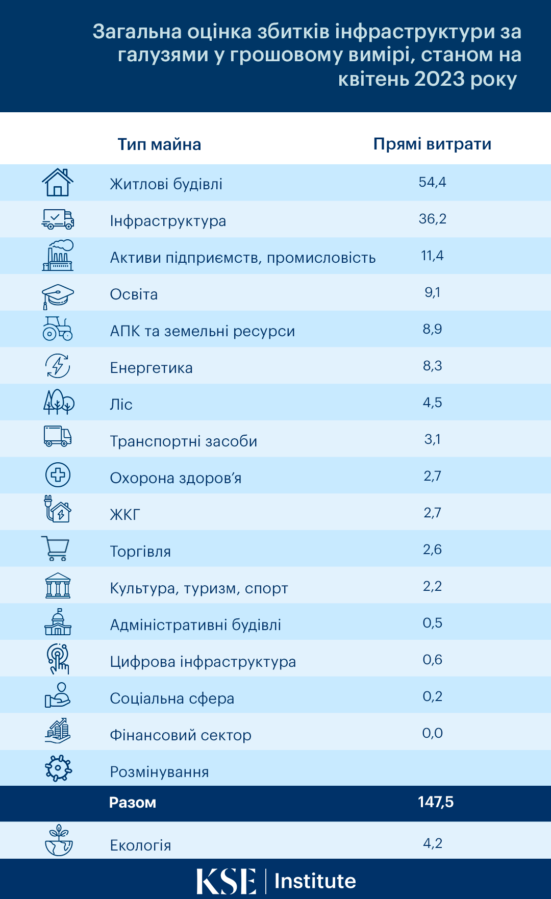 $147.5 млрд — загальна сума прямих збитків, завдана інфраструктурі України через війну на квітень 2023 року