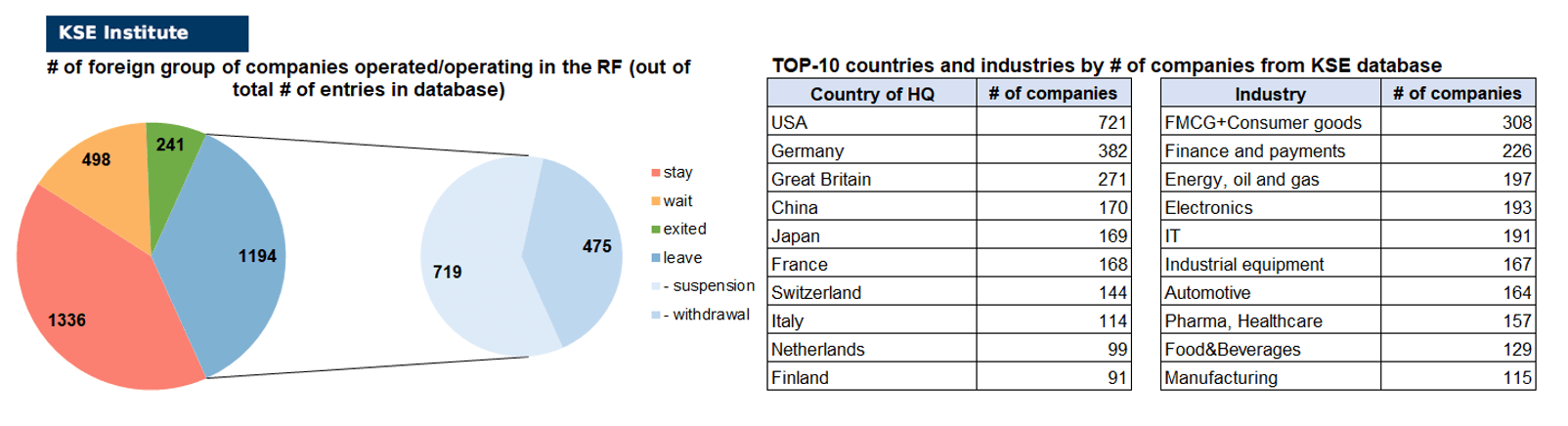 46th issue of the regular digest on impact of foreign companies’ exit on RF economy