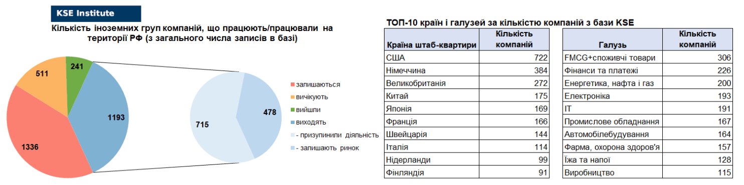 47-й випуск регулярного дайджесту про вплив виходу іноземних компаній на економіку РФ