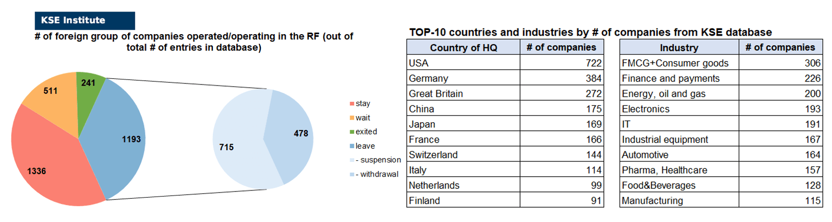 47th issue of the regular digest on impact of foreign companies’ exit on RF economy