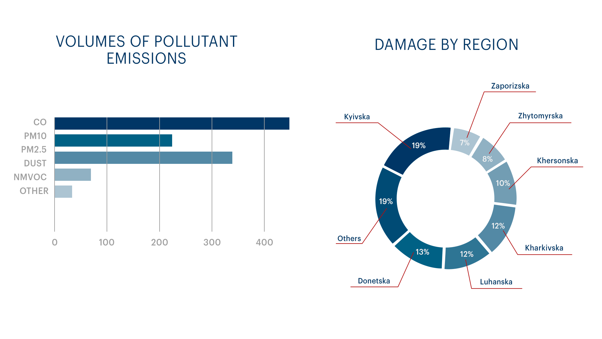 What environmental consequences has Ukraine suffered during the war, apart from the damage caused by the explosion of the Kakhovka hydroelectric power station?