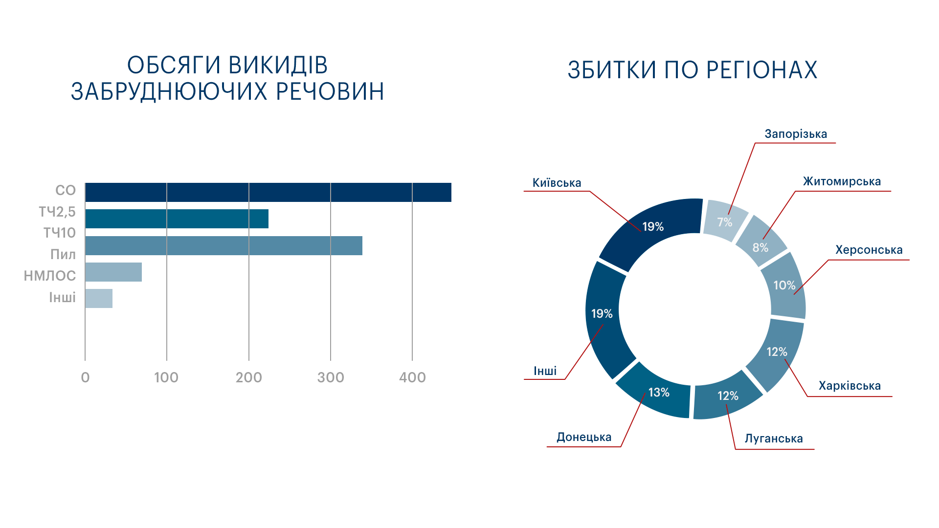 Яких екологічних наслідків зазнала Україна за час війни окрім збитків від підриву Каховської ГЕС