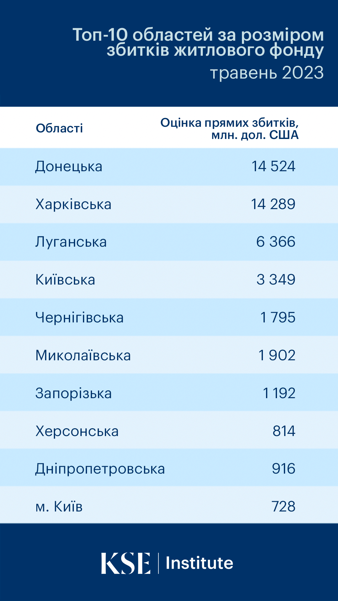 Понад $54 млрд — збитки житлового фонду України  внаслідок повномасштабної війни на кінець травня 2023 року
