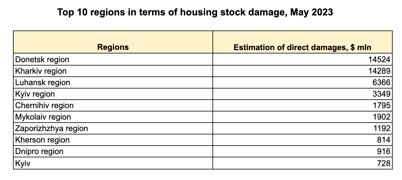 Over $54 billion in damage to Ukraine’s housing stock as a result of a full-scale war as of the end of May 2023