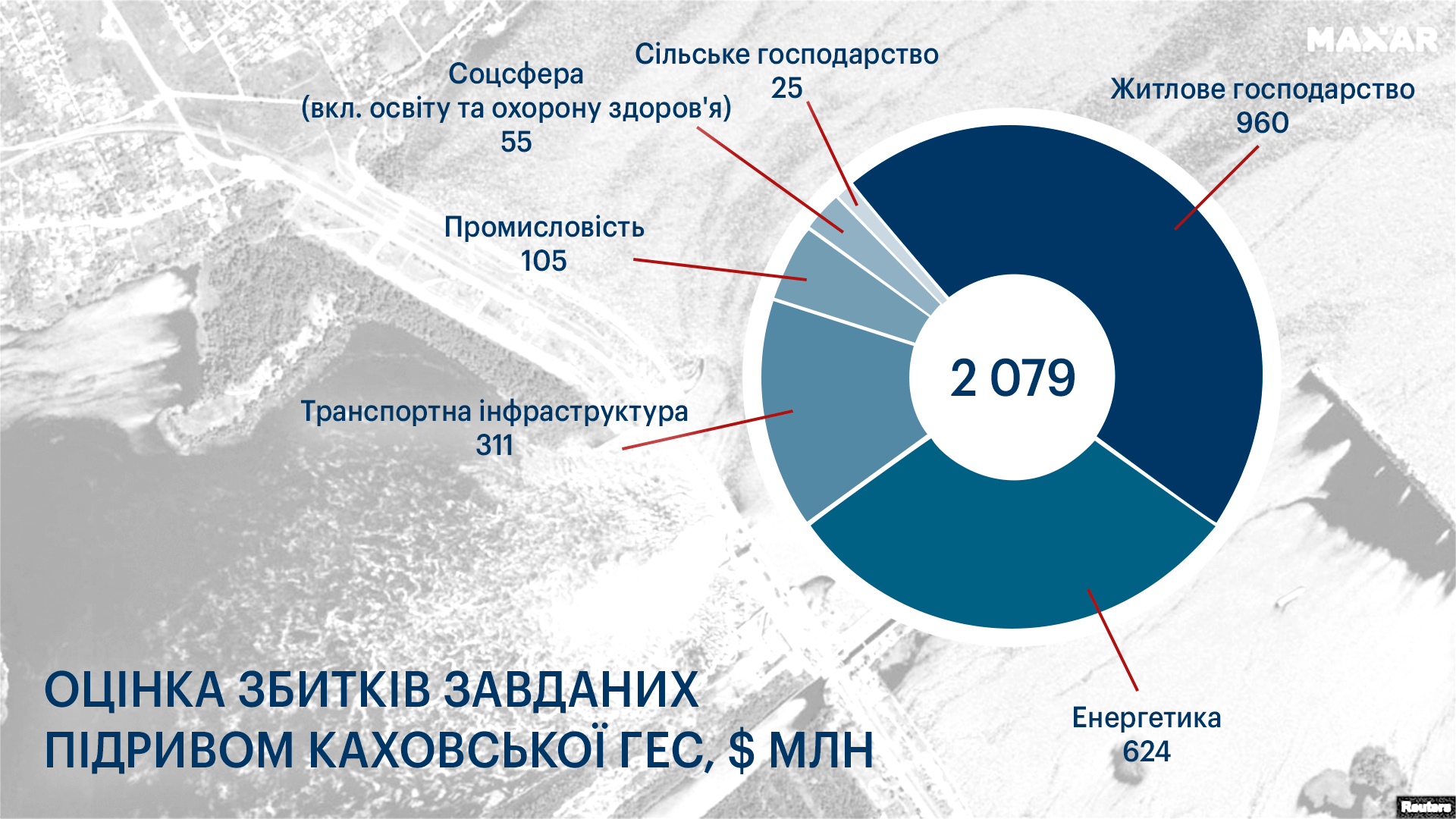 Підрив Каховської ГЕС завдав Україні щонайменше $2 млрд прямих збитків — перші обрахунки KSE Institute