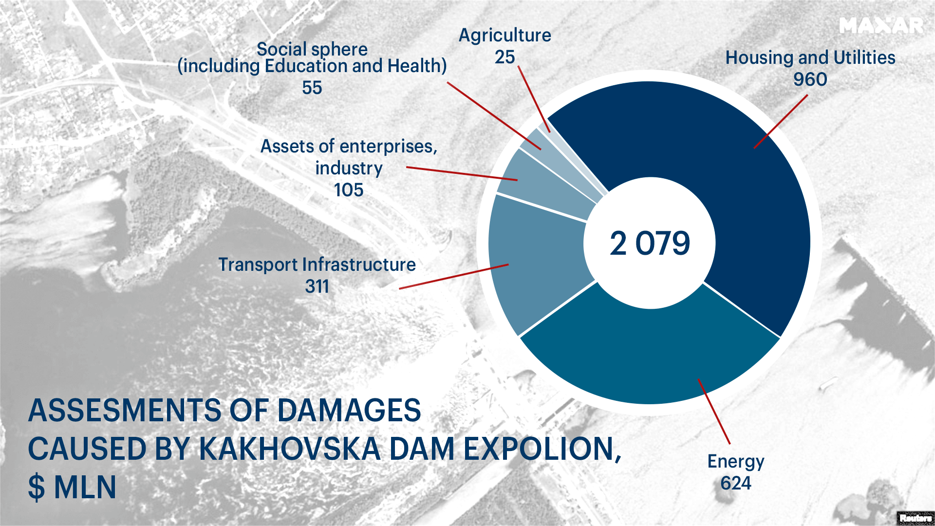 The explosion at the Kakhovka Hydroelectric Power PlantDam has caused Ukraine at least $2 billion in direct damages, according to the initial calculations of KSE Institute.
