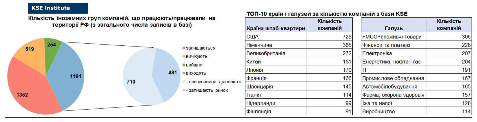 48-й випуск регулярного дайджесту про вплив виходу іноземних компаній на економіку РФ