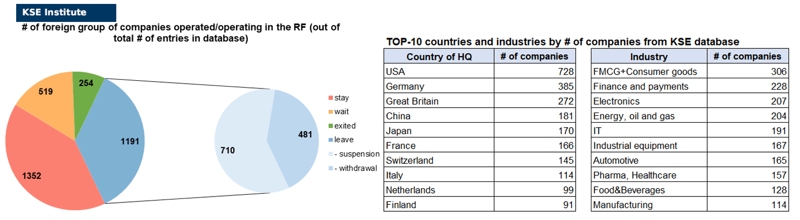 48th issue of the regular digest on impact of foreign companies’ exit on RF economy