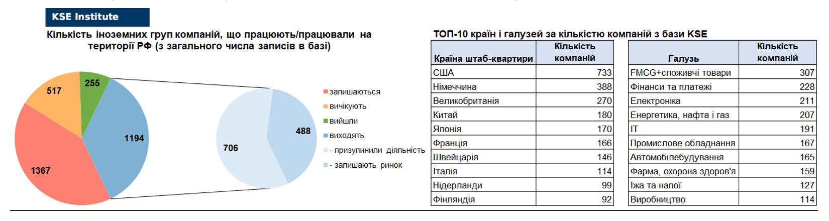 49-й випуск регулярного дайджесту про вплив виходу іноземних компаній на економіку РФ