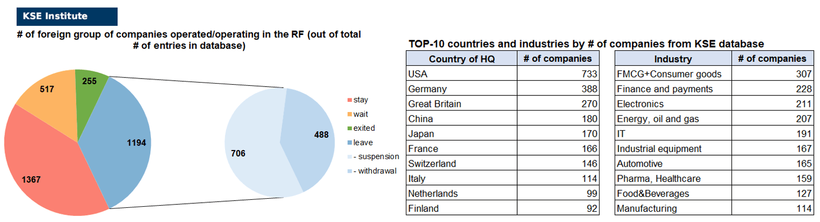 49th issue of the regular digest on impact of foreign companies’ exit on RF economy