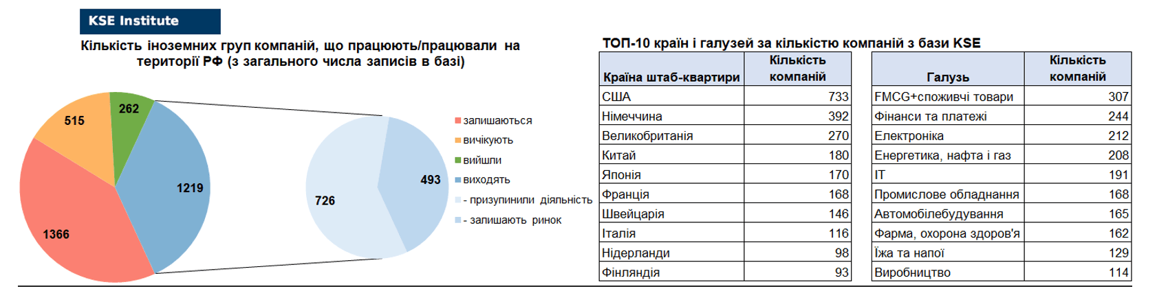 50-й випуск регулярного дайджесту про вплив виходу іноземних компаній на економіку РФ