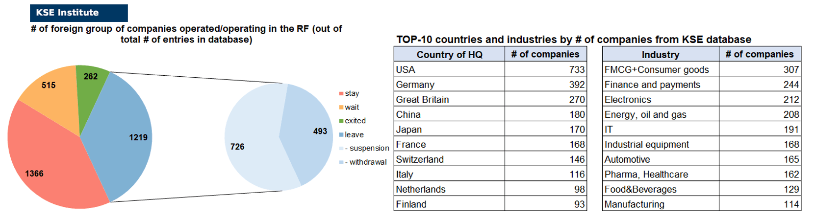 50th issue of the regular digest on impact of foreign companies’ exit on RF economy