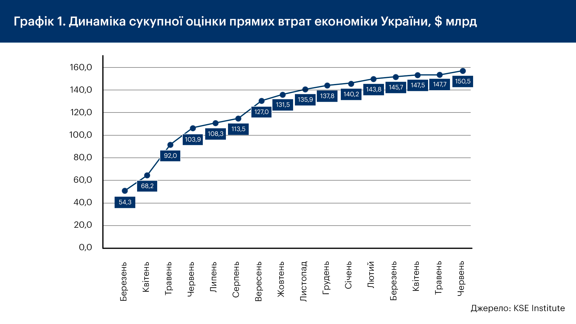 Загальна сума прямих збитків, завдана інфраструктурі України через війну,  за підсумками червня 2023 року перевищила $150 млрд