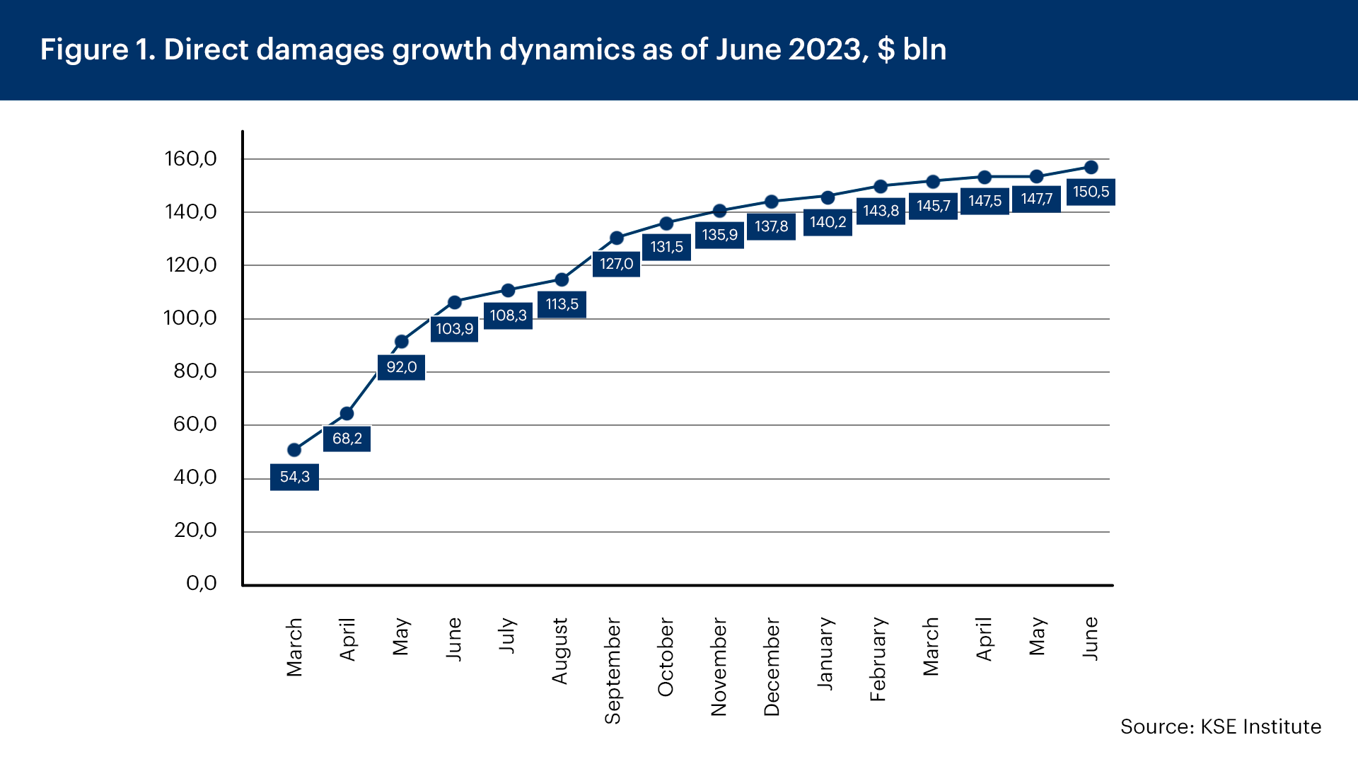 The total amount of direct damage to Ukraine’s infrastructure caused due to the war as of June 2023 exceeded $150 billion