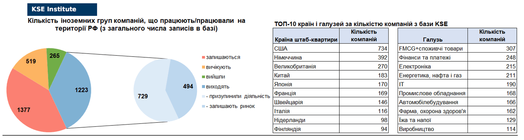 51-й випуск регулярного дайджесту про вплив виходу іноземних компаній на економіку РФ