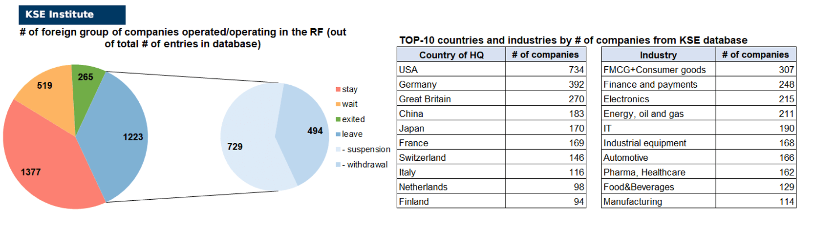 51th issue of the regular digest on impact of foreign companies’ exit on RF economy