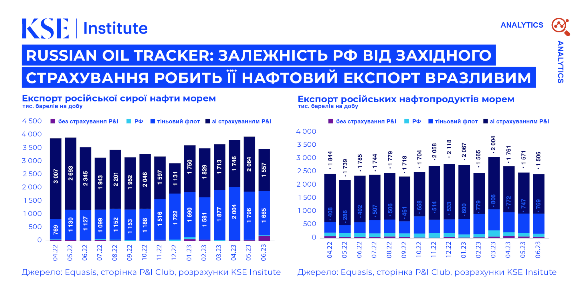 Залежність РФ від західного страхування робить її нафтовий експорт вразливим — липневий випуск Russian Oil Tracker від KSE Institute