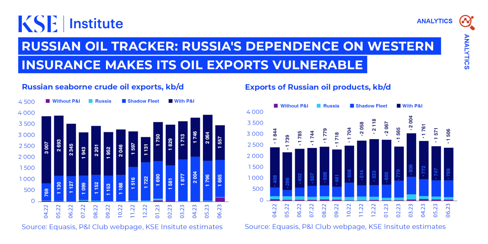 Russia’s dependence on Western insurance makes its oil exports vulnerable — July issue of the Russian Oil Tracker by KSE Institute