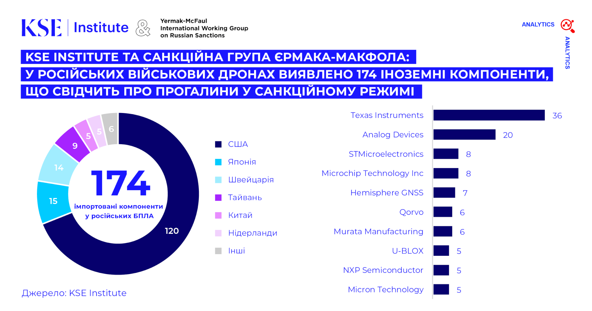 KSE Institute та Санкційна група Єрмака-Макфола: У російських військових дронах виявлено 174 іноземні компоненти, що свідчить про прогалини у санкційному режимі