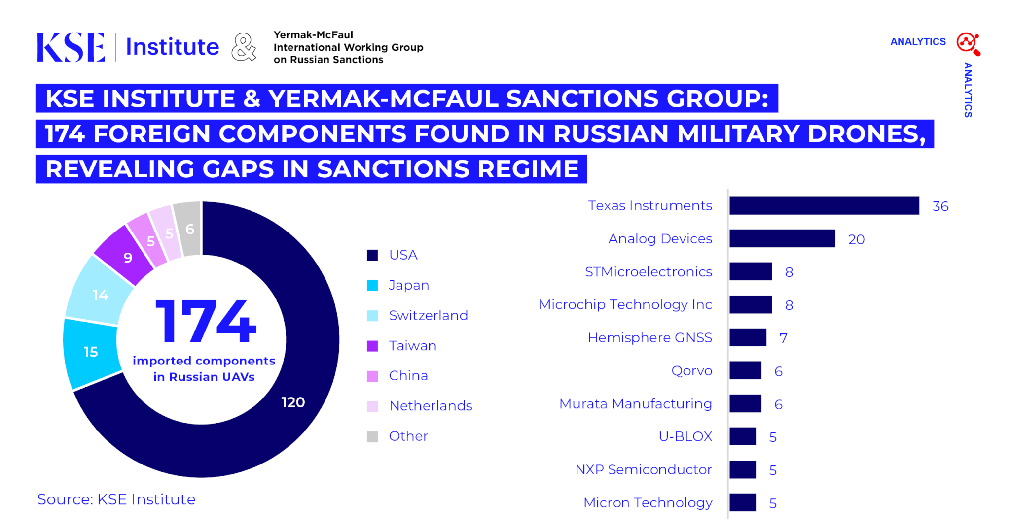 KSE Institute & Yermak-McFaul Sanctions Group: 174 Foreign Components Found in Russian Military Drones, Revealing Gaps in Sanctions Regime