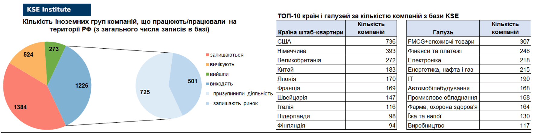 52-й випуск регулярного дайджесту про вплив виходу іноземних компаній на економіку РФ