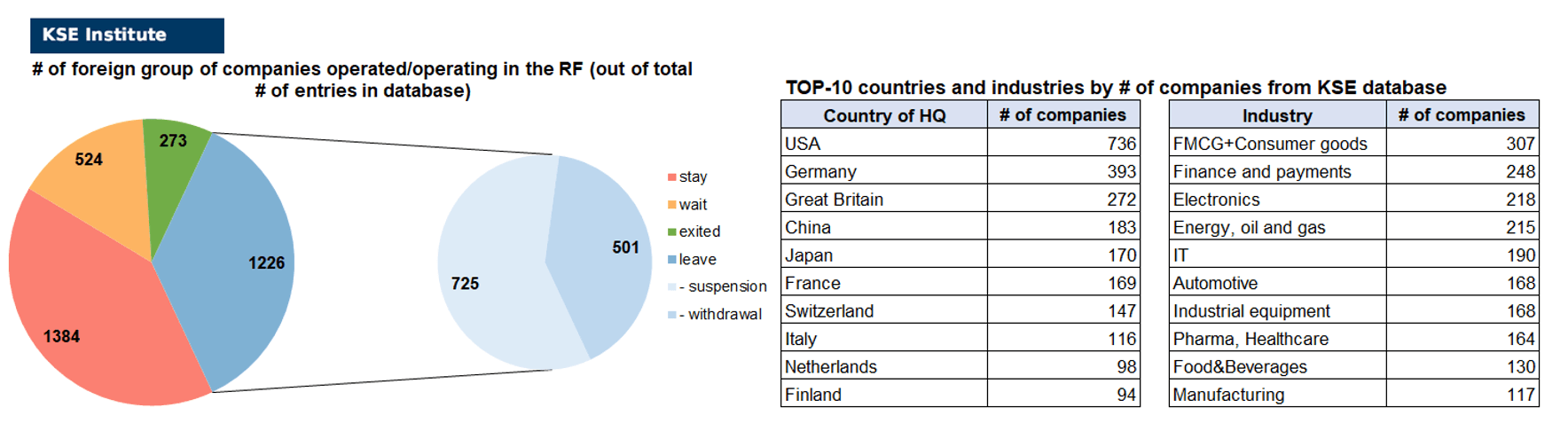 52nd issue of the regular digest on impact of foreign companies’ exit on RF economy