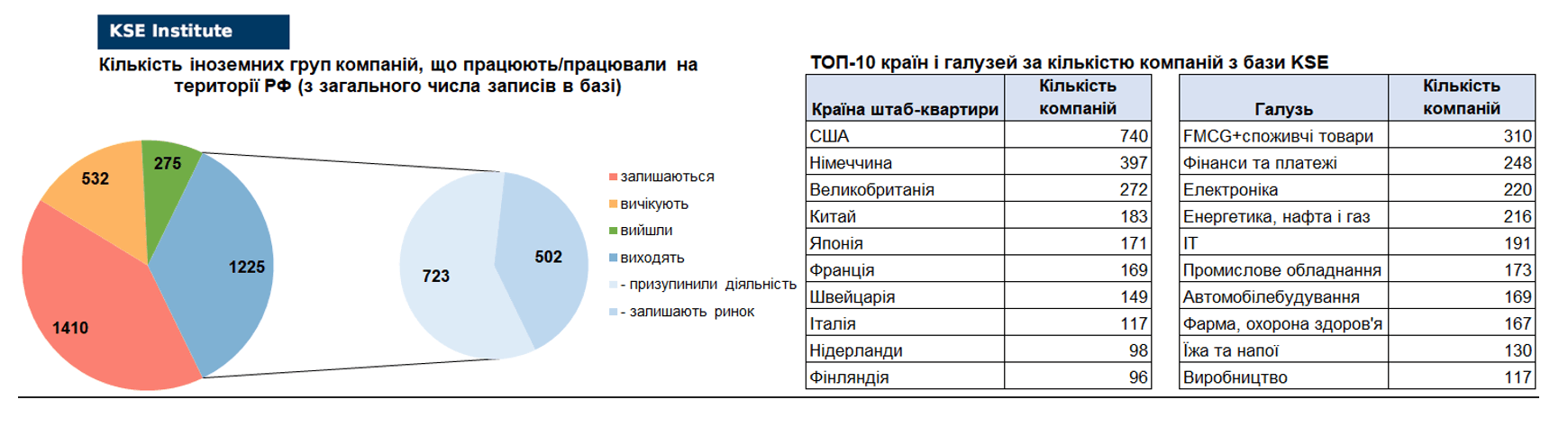 53-й випуск регулярного дайджесту про вплив виходу іноземних компаній на економіку РФ
