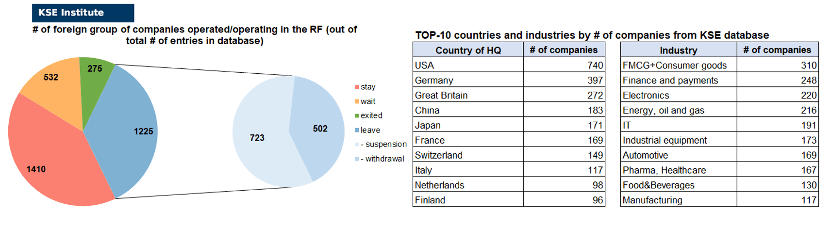 53rd issue of the regular digest on impact of foreign companies’ exit on RF economy