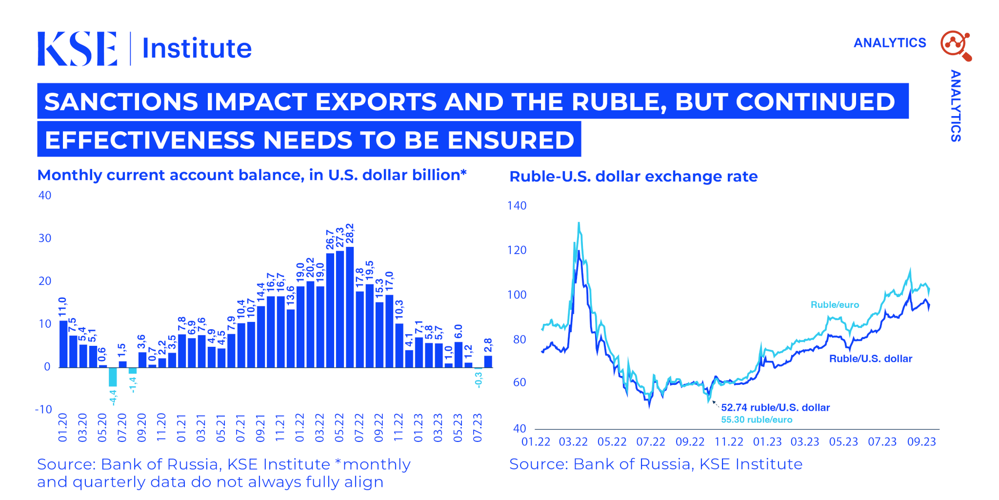 KSE Institute’s Russia Chartbook: “Sanctions Impact Exports and the Ruble, but Continued Effectiveness Needs to Be Ensured”