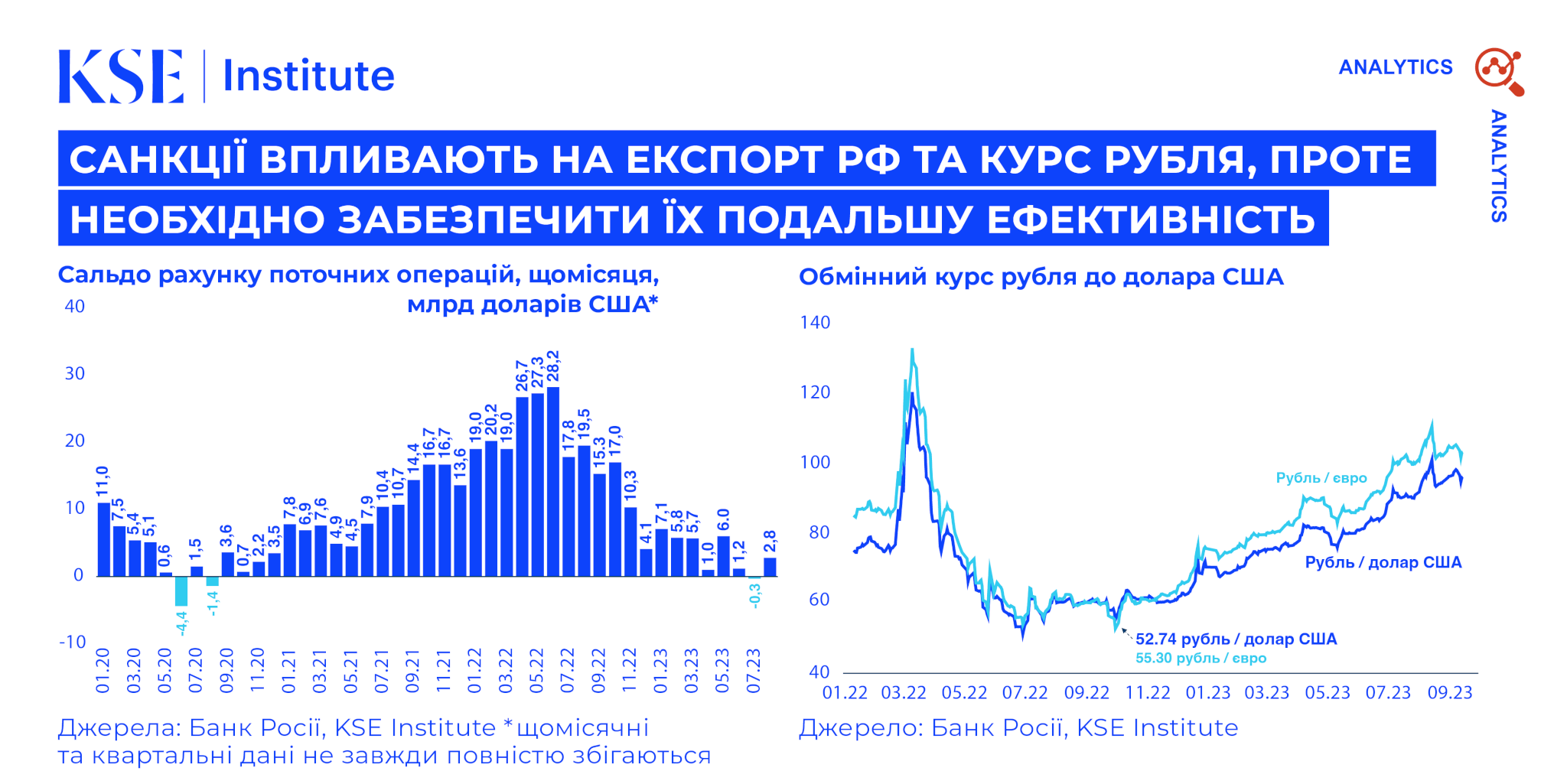 Новий випуск Russia Chartbook від KSE Institute: «Санкції вплинули на експорт РФ та курс рубля, але потребують додаткових заходів для збереження ефективності»