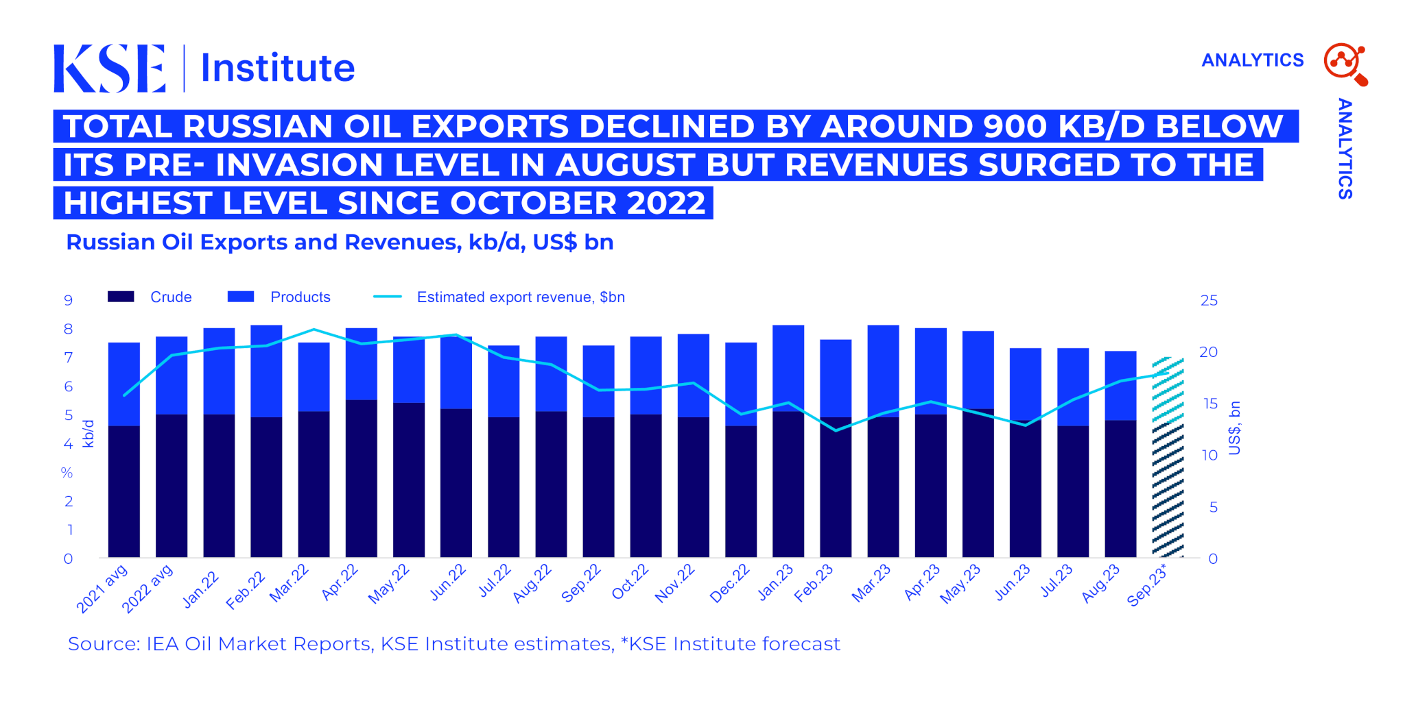 Russian Seaborne Oil Exports Drop to Lowest Level since September 2022, but Revenues Surged – Russian Oil Tracker by KSE Institute