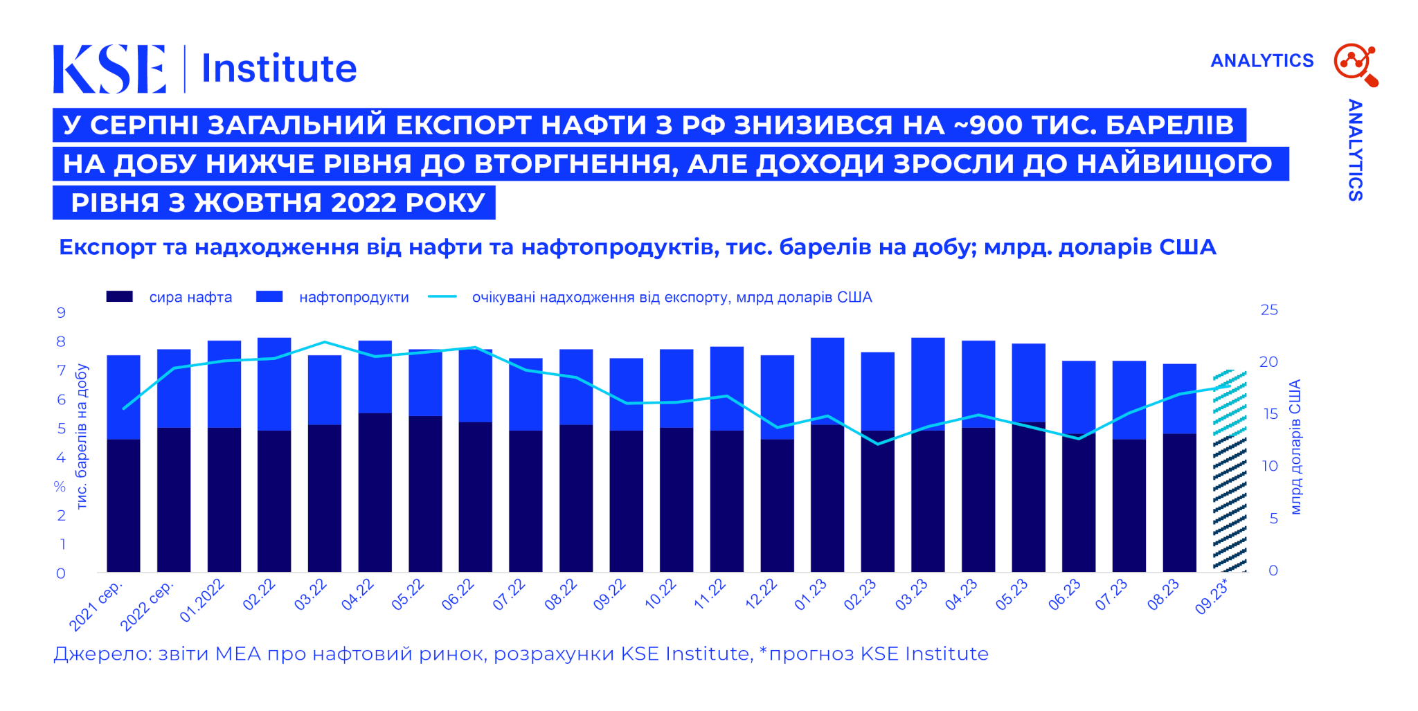 Експорт російської нафти морем впав до найнижчого рівня з вересня 2022 року, але доходи суттєво виросли — Russian Oil Tracker від KSE Institute