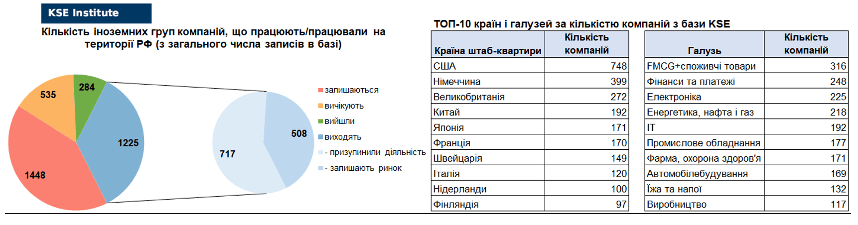 54-й випуск регулярного дайджесту про вплив виходу іноземних компаній на економіку РФ