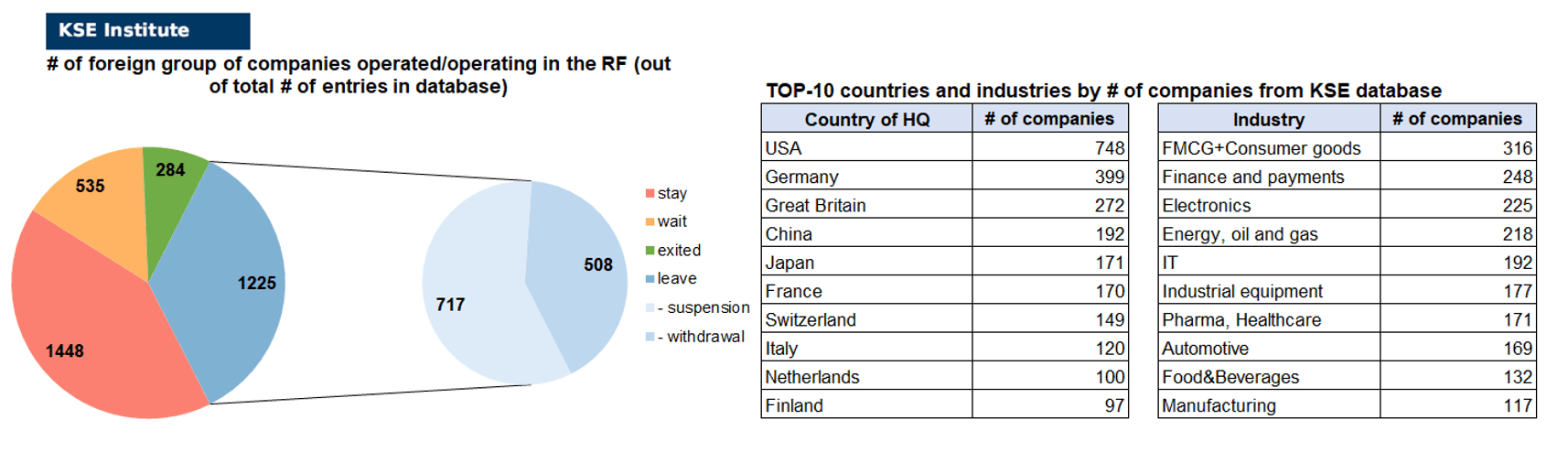 54th issue of the regular digest on impact of foreign companies’ exit on RF economy
