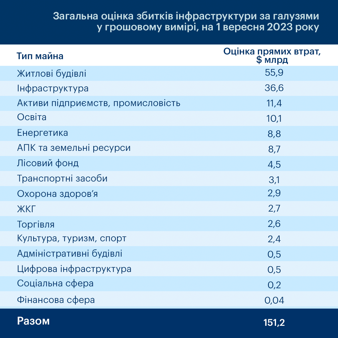 Загальна сума прямих збитків, завдана інфраструктурі України через війну,  сягає $151,2 млрд — оцінка станом на 1 вересня 2023 року