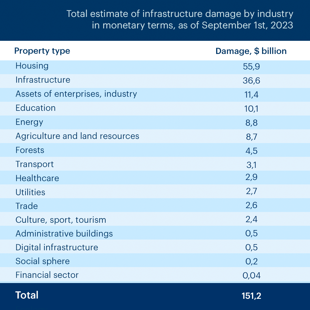 The total amount of damage caused to the infrastructure of Ukraine due to the war reaches $151.2 billion — estimate as of September 1, 2023