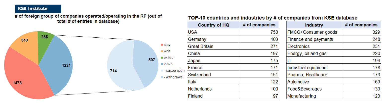 55th issue of the regular digest on impact of foreign companies’ exit on RF economy