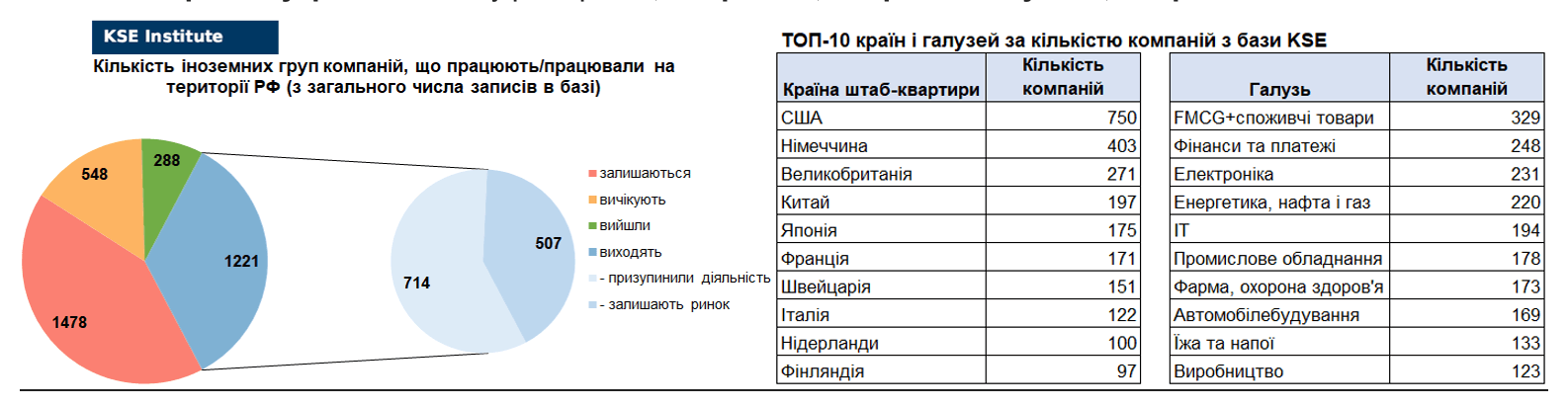 55-й випуск регулярного дайджесту про вплив виходу іноземних компаній на економіку РФ