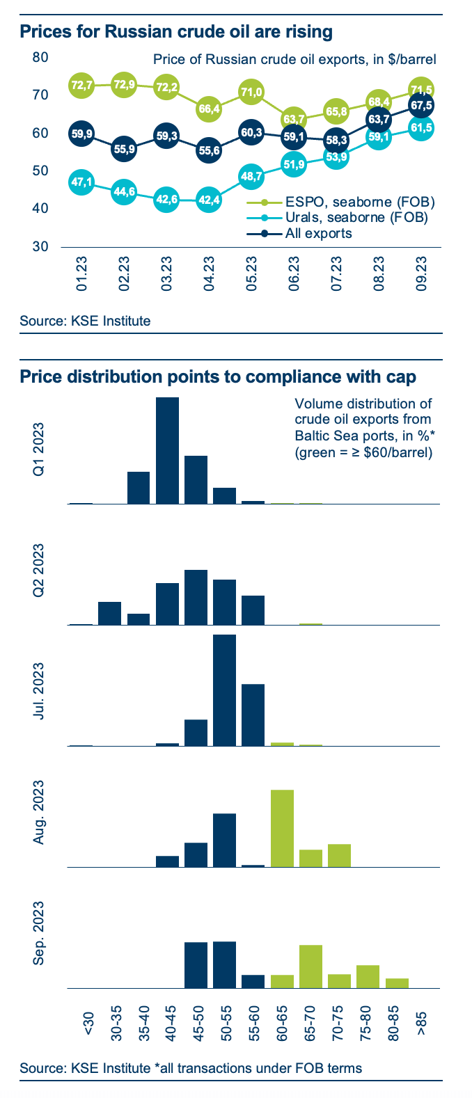 Russia Macro Update: The Price Cap Fundamentally Works