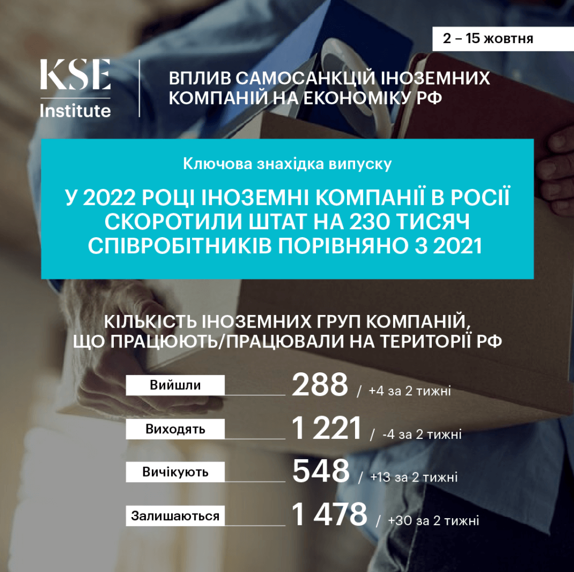 Іноземні компанії в Росії скоротили штат співробітників на 230 тисяч осіб порівняно з 2021 – дослідження KSE