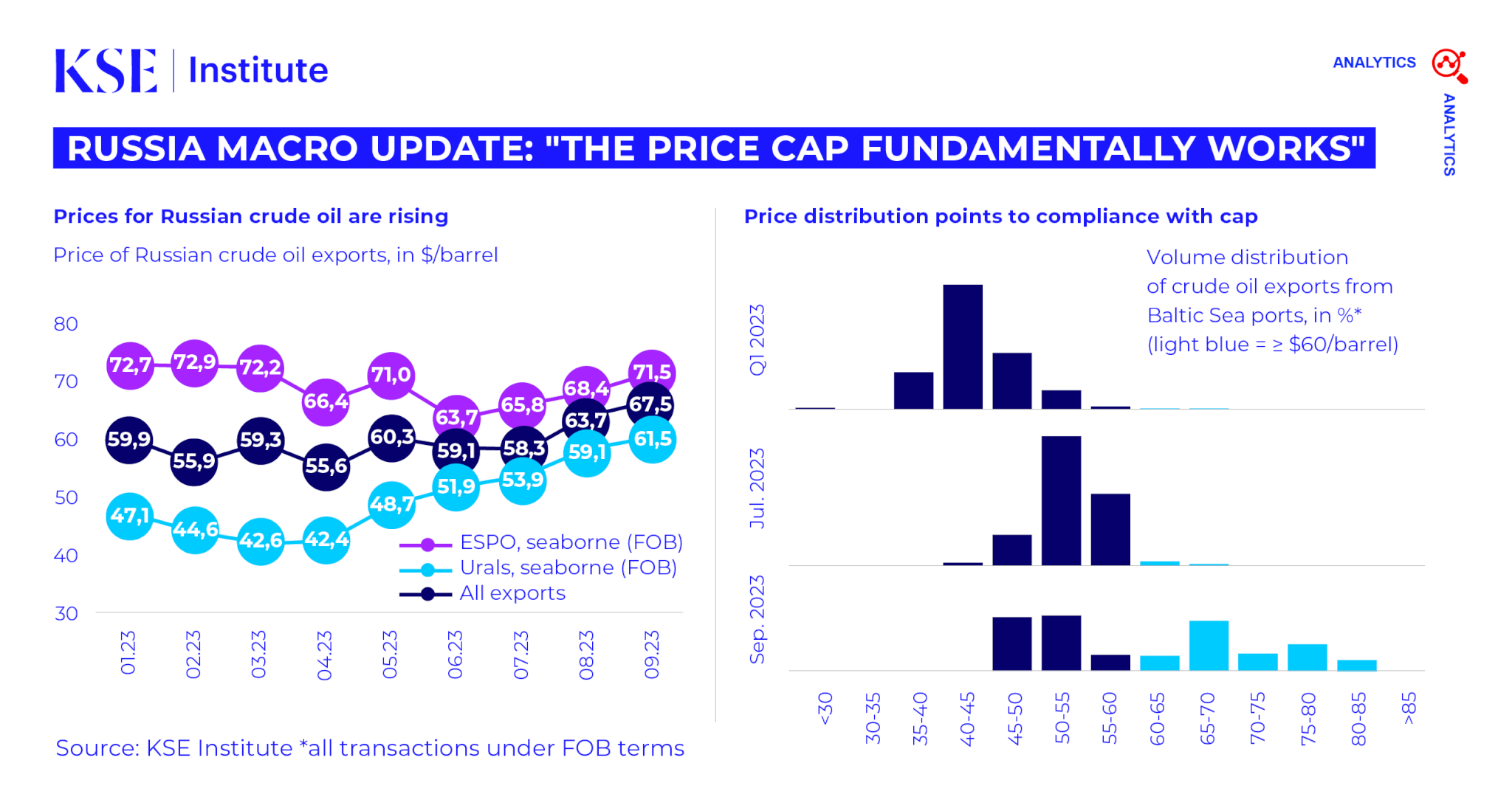 Russia Macro Update: “The price cap fundamentally works”