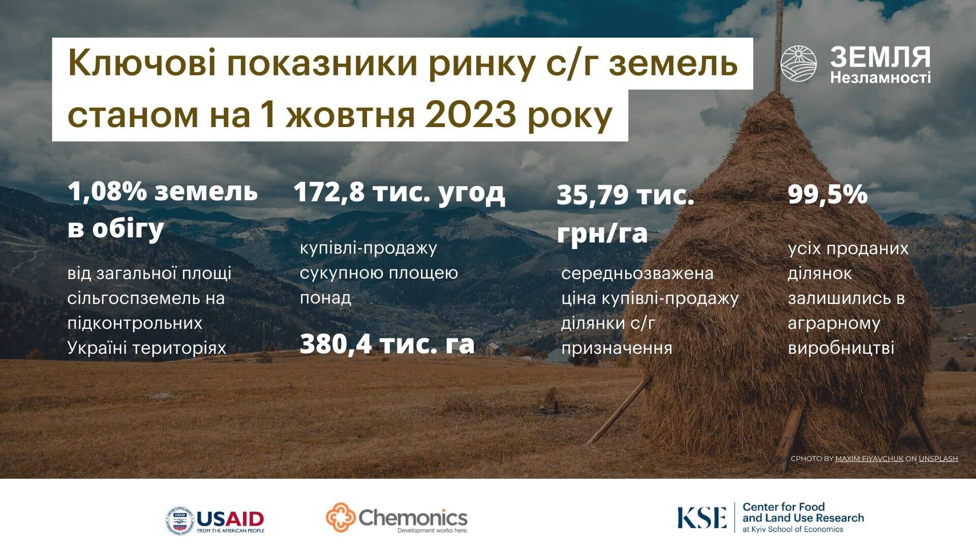 За понад два роки ринку сільгоспземель 99,5% придбаних ділянок залишились в аграрному виробництві
