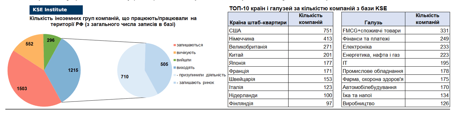 56-й випуск регулярного дайджесту про вплив виходу іноземних компаній на економіку РФ