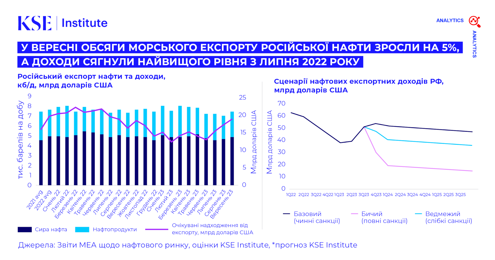 У вересні 2023 року доходи від експорту нафти з Росії зросли до найвищого рівня з липня 2022 року, обсяги експорту також збільшилися – жовтневий випуск Russian Oil Tracker від KSE Institute